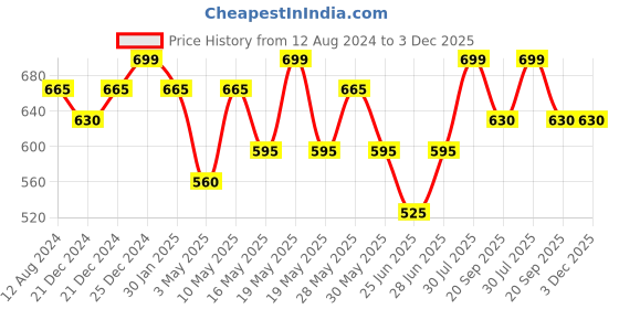 tatacliq.com Forever Glam by Pantaloons Black Textured Medium Zip Around Wallet for Women forever glam by pantaloons Price History Graph from 12 Aug 2024 to 2 Dec 2025