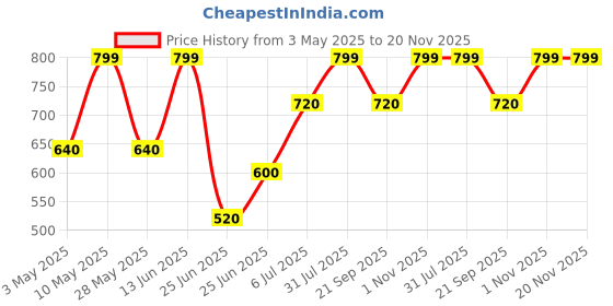 tatacliq.com Forever Glam by Pantaloons Black Textured Zip Around Wallet for Women forever glam by pantaloons Price History Graph from 3 May 2025 to 20 Nov 2025