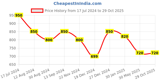 tatacliq.com Forever Glam by Pantaloons Black Woven Medium Cross Body Bag forever glam by pantaloons Price History Graph from 17 Jul 2024 to 29 Oct 2025