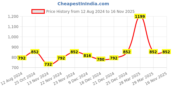 tatacliq.com Forever Glam by Pantaloons Black Woven Medium Zip Around Wallet for Women forever glam by pantaloons Price History Graph from 12 Aug 2024 to 16 Nov 2025