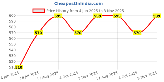 tatacliq.com Forever Glam by Pantaloons Blue & Pink Printed Small Vanity Case with Pouch forever glam by pantaloons Price History Graph from 4 Jun 2025 to 3 Nov 2025