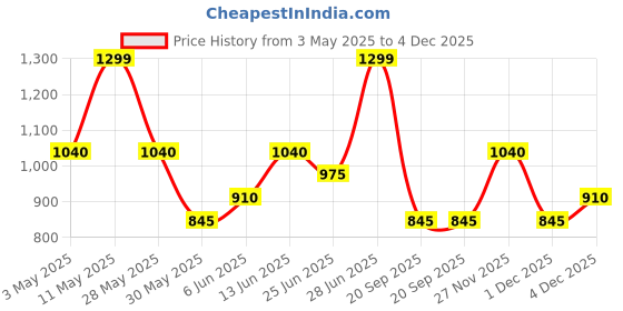 tatacliq.com Forever Glam by Pantaloons Blue & White Textured Medium Tote Handbag forever glam by pantaloons Price History Graph from 3 May 2025 to 4 Dec 2025