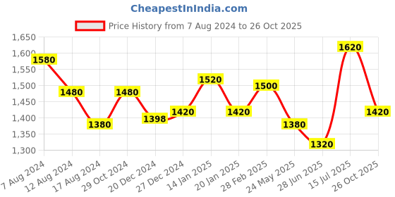 tatacliq.com Forever Glam by Pantaloons Blue Leather Medium Tote Bag forever glam by pantaloons Price History Graph from 7 Aug 2024 to 26 Oct 2025