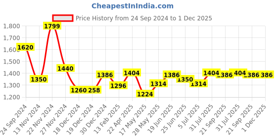 tatacliq.com Forever Glam by Pantaloons Blue Medium Backpack forever glam by pantaloons Price History Graph from 24 Sep 2024 to 30 Nov 2025
