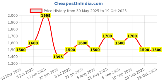 tatacliq.com Forever Glam by Pantaloons Blue Medium Backpack forever glam by pantaloons Price History Graph from 30 May 2025 to 18 Oct 2025