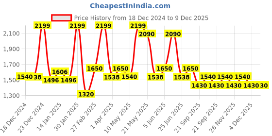 tatacliq.com Forever Glam by Pantaloons Blue Medium Satchel forever glam by pantaloons Price History Graph from 18 Dec 2024 to 9 Dec 2025