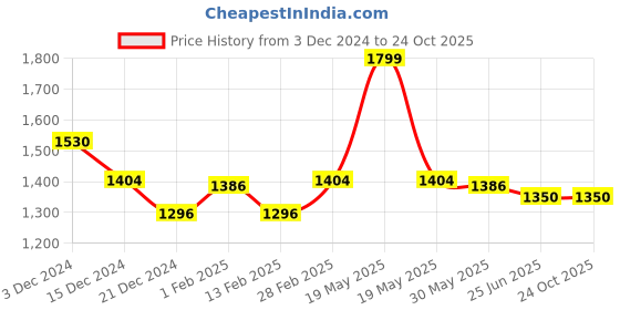 tatacliq.com Forever Glam by Pantaloons Blue Medium Satchel Handbag forever glam by pantaloons Price History Graph from 3 Dec 2024 to 24 Oct 2025