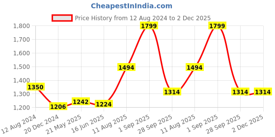 tatacliq.com Forever Glam by Pantaloons Blue Medium Tote Bag forever glam by pantaloons Price History Graph from 12 Aug 2024 to 2 Dec 2025