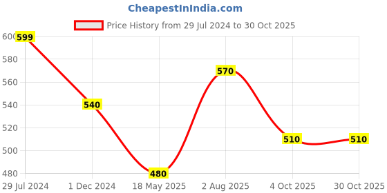 tatacliq.com Forever Glam by Pantaloons Blue Narrow Belt for Women forever glam by pantaloons Price History Graph from 29 Jul 2024 to 29 Oct 2025