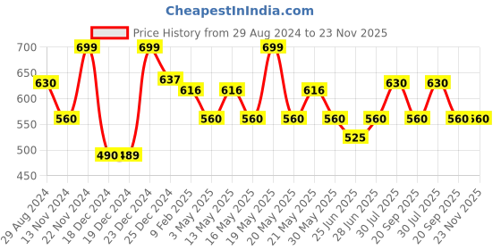 tatacliq.com Forever Glam by Pantaloons Blue Printed Bi-Fold Wallet forever glam by pantaloons Price History Graph from 29 Aug 2024 to 23 Nov 2025