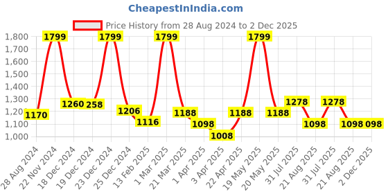 tatacliq.com Forever Glam by Pantaloons Blue Printed Handbag forever glam by pantaloons Price History Graph from 28 Aug 2024 to 2 Dec 2025