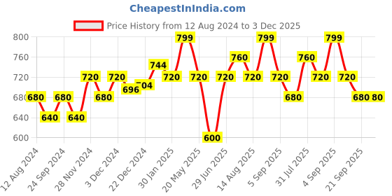 tatacliq.com Forever Glam by Pantaloons Blue Printed Stole forever glam by pantaloons Price History Graph from 12 Aug 2024 to 2 Dec 2025