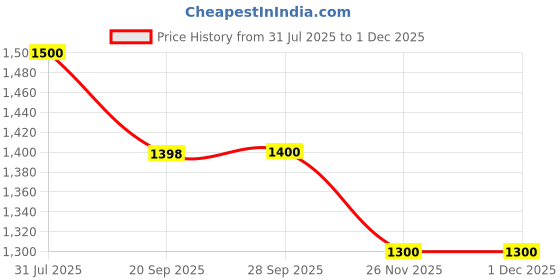 tatacliq.com Forever Glam by Pantaloons Blue Quilted Backpack forever glam by pantaloons Price History Graph from 31 Jul 2025 to 29 Nov 2025