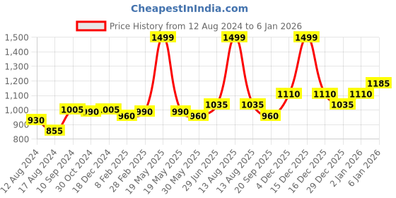 tatacliq.com Forever Glam by Pantaloons Blue Quilted Medium Cross Body Bag forever glam by pantaloons Price History Graph from 12 Aug 2024 to 4 Jan 2026