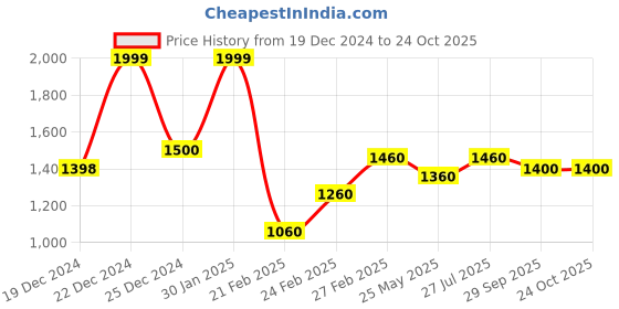 tatacliq.com Forever Glam by Pantaloons Blue Quilted Medium Tote Handbag forever glam by pantaloons Price History Graph from 19 Dec 2024 to 23 Oct 2025