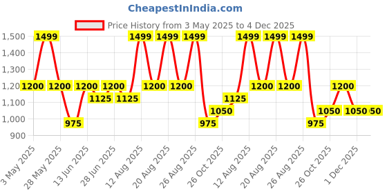 tatacliq.com Forever Glam by Pantaloons Blue Solid Medium Handbag forever glam by pantaloons Price History Graph from 3 May 2025 to 4 Dec 2025