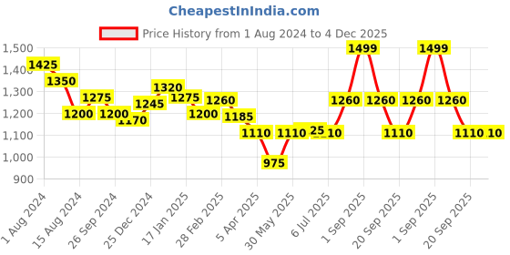 tatacliq.com Forever Glam by Pantaloons Blue Solid Medium Handheld Handbag forever glam by pantaloons Price History Graph from 1 Aug 2024 to 4 Dec 2025
