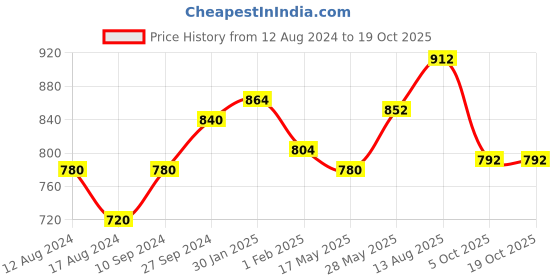 tatacliq.com Forever Glam by Pantaloons Blue Solid Medium Mobile Pouch forever glam by pantaloons Price History Graph from 12 Aug 2024 to 18 Oct 2025
