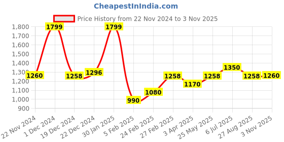 tatacliq.com Forever Glam by Pantaloons Blue Solid Medium Shoulder Handbag forever glam by pantaloons Price History Graph from 22 Nov 2024 to 3 Nov 2025