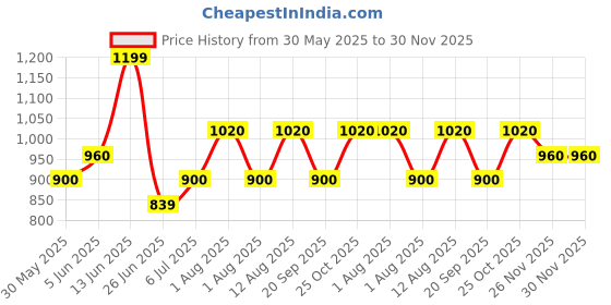 tatacliq.com Forever Glam by Pantaloons Blue Solid Medium Sling Handbag forever glam by pantaloons Price History Graph from 30 May 2025 to 29 Nov 2025