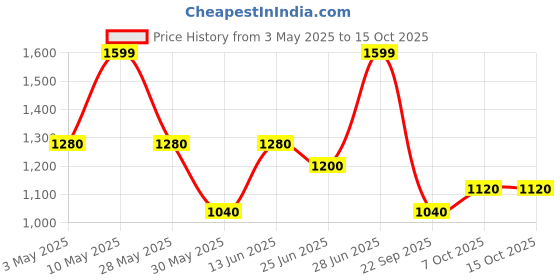 tatacliq.com Forever Glam by Pantaloons Blue Solid Medium Sling Handbag forever glam by pantaloons Price History Graph from 3 May 2025 to 14 Oct 2025