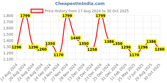 tatacliq.com Forever Glam by Pantaloons Blue Solid Tote Handbag forever glam by pantaloons Price History Graph from 17 Aug 2024 to 30 Oct 2025
