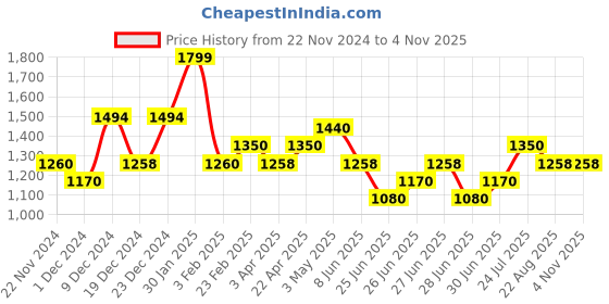 tatacliq.com Forever Glam by Pantaloons Blue Textured Medium Cross Body Bag forever glam by pantaloons Price History Graph from 22 Nov 2024 to 4 Nov 2025
