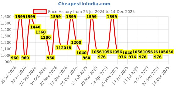tatacliq.com Forever Glam by Pantaloons Blue Textured Medium Handbag forever glam by pantaloons Price History Graph from 25 Jul 2024 to 14 Dec 2025