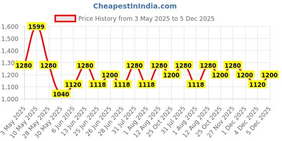 tatacliq.com Forever Glam by Pantaloons Blue Textured Medium Handbag forever glam by pantaloons Price History Graph from 3 May 2025 to 5 Dec 2025
