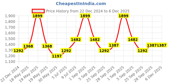 tatacliq.com Forever Glam by Pantaloons Blue Textured Medium Satchel Handbag forever glam by pantaloons Price History Graph from 22 Dec 2024 to 5 Dec 2025