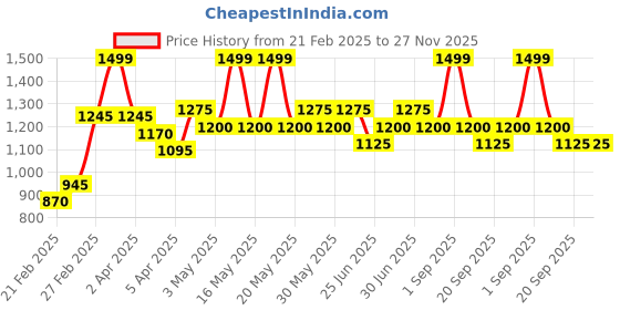 tatacliq.com Forever Glam by Pantaloons Blue Textured Medium Sling Handbag forever glam by pantaloons Price History Graph from 21 Feb 2025 to 27 Nov 2025