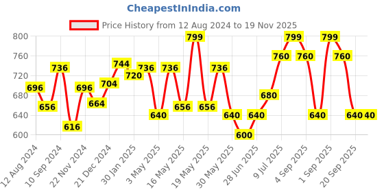 tatacliq.com Forever Glam by Pantaloons Blue Textured Medium Zip Around Wallet for Women forever glam by pantaloons Price History Graph from 12 Aug 2024 to 19 Nov 2025