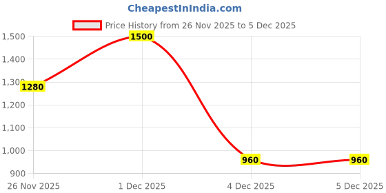 tatacliq.com Forever Glam by Pantaloons Blush Bowler Bag forever glam by pantaloons Price History Graph from 26 Nov 2025 to 4 Dec 2025