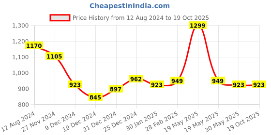 tatacliq.com Forever Glam by Pantaloons Blush Medium Clutch forever glam by pantaloons Price History Graph from 12 Aug 2024 to 17 Oct 2025
