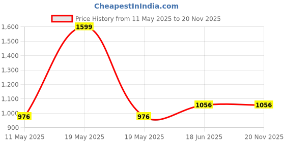 tatacliq.com Forever Glam by Pantaloons Blush Medium Satchel Handbag forever glam by pantaloons Price History Graph from 11 May 2025 to 19 Nov 2025