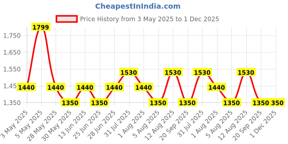 tatacliq.com Forever Glam by Pantaloons Blush PU Medium Backpack forever glam by pantaloons Price History Graph from 3 May 2025 to 30 Nov 2025