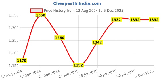 tatacliq.com Forever Glam by Pantaloons Blush PU Textured Handbag forever glam by pantaloons Price History Graph from 12 Aug 2024 to 5 Dec 2025