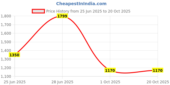 tatacliq.com Forever Glam by Pantaloons Blush Shoulder Handbag forever glam by pantaloons Price History Graph from 25 Jun 2025 to 20 Oct 2025