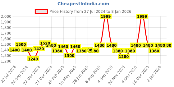 tatacliq.com Forever Glam by Pantaloons Blush Solid Medium Handbag forever glam by pantaloons Price History Graph from 27 Jul 2024 to 5 Jan 2026