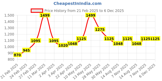 tatacliq.com Forever Glam by Pantaloons Blush Solid Medium Sling Handbag forever glam by pantaloons Price History Graph from 21 Feb 2025 to 5 Dec 2025