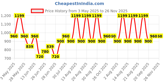 tatacliq.com Forever Glam by Pantaloons Blush Solid Medium Sling Handbag forever glam by pantaloons Price History Graph from 3 May 2025 to 26 Nov 2025