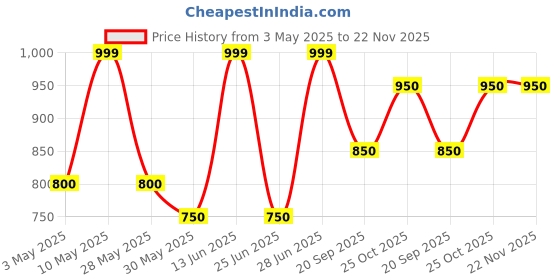 tatacliq.com Forever Glam by Pantaloons Blush Solid Medium Sling Handbag forever glam by pantaloons Price History Graph from 3 May 2025 to 22 Nov 2025