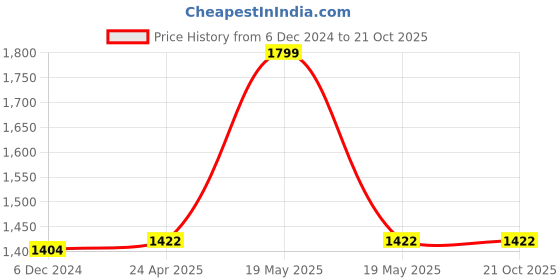 tatacliq.com Forever Glam by Pantaloons Blush Textured Medium Backpack forever glam by pantaloons Price History Graph from 6 Dec 2024 to 20 Oct 2025