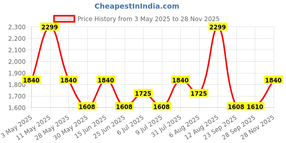 tatacliq.com Forever Glam by Pantaloons Blush Textured Medium Tote Handbag forever glam by pantaloons Price History Graph from 3 May 2025 to 28 Nov 2025