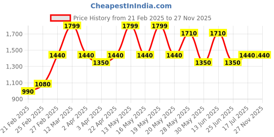tatacliq.com Forever Glam by Pantaloons Blush Textured Medium Tote Handbag with Pouch forever glam by pantaloons Price History Graph from 21 Feb 2025 to 27 Nov 2025