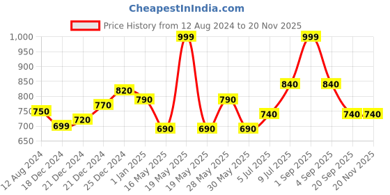 tatacliq.com Forever Glam by Pantaloons Blush Textured Medium Zip Around Wallet for Women forever glam by pantaloons Price History Graph from 12 Aug 2024 to 19 Nov 2025