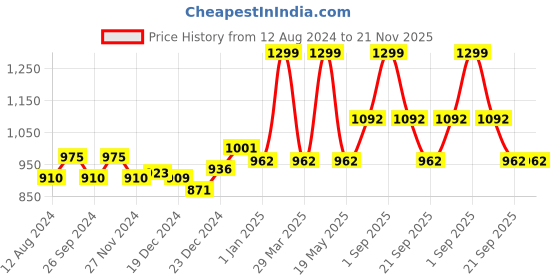 tatacliq.com Forever Glam by Pantaloons Bronze Medium Clutch forever glam by pantaloons Price History Graph from 12 Aug 2024 to 20 Nov 2025