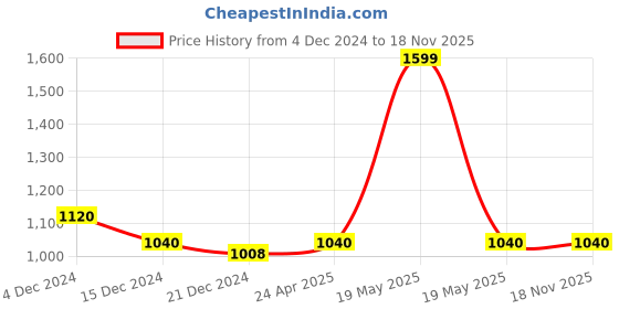 tatacliq.com Forever Glam by Pantaloons Bronze Medium Clutch forever glam by pantaloons Price History Graph from 4 Dec 2024 to 18 Nov 2025