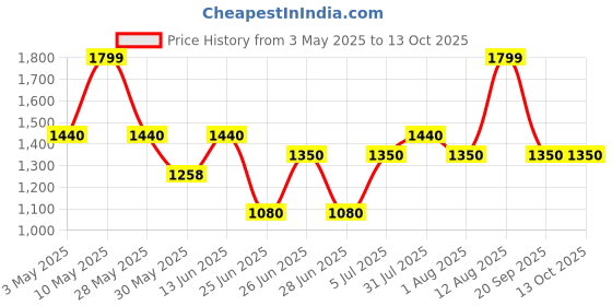 tatacliq.com Forever Glam by Pantaloons Brown & Beige Color Block Medium Handbag forever glam by pantaloons Price History Graph from 3 May 2025 to 12 Oct 2025