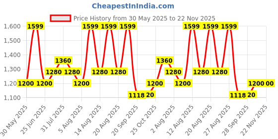 tatacliq.com Forever Glam by Pantaloons Brown & Beige Textured Medium Handbag forever glam by pantaloons Price History Graph from 30 May 2025 to 22 Nov 2025